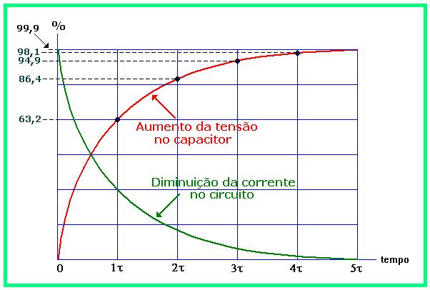 R.C τ = 1.10 6 x 1.