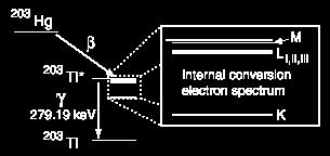 Conversão Interna Durante um processo de emissão γ, esta radiação que está saindo do núcleo pode arrancar um e - (chamado de e - de conversão) que terá energia cinética K=hν-E b.