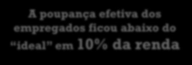 POUPANDO MENOS DO QUE DEVERIA TARGET 18% Pouparam 25% do