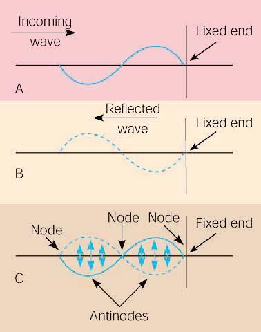 Formação de Ondas Estacionárias Uma onda incidente em uma corda com extremidade ixa (A) encontra uma onda reletida (B) com a mesma