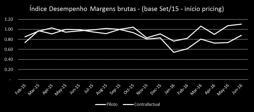 políticas de redução de estoque, por exemplo, reduzindo preço dos clientes com maior elasticidade (escoamento mais rápido, eficaz e rentável do estoque) Sugestão de