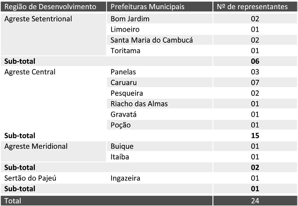 Tabela 3. Representatividade Municipal na Audiência Pública de Caruaru Fonte: SEMAS, 2012 Neste evento, assinaram a lista de presença 43 (quarenta e três) participantes.