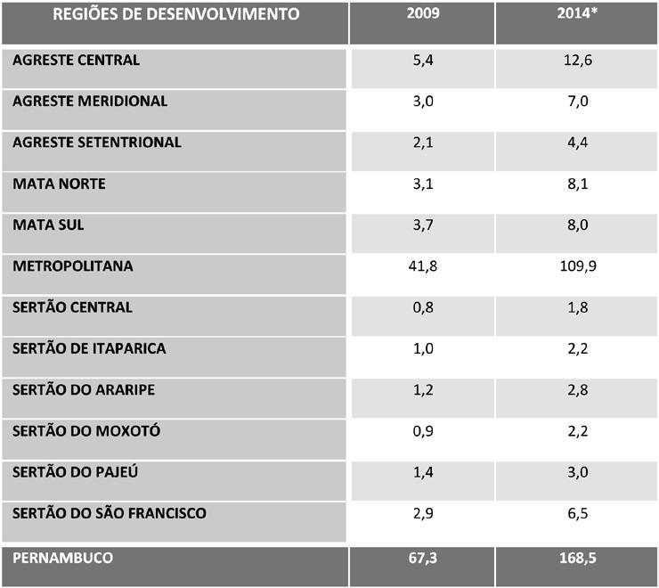 PIB per capita estadual de R$ 8.902,00, superior ao do Nordeste (R$ 8.168,00) e, aproximadamente, a metade do brasileiro (R$ 16.918,00).