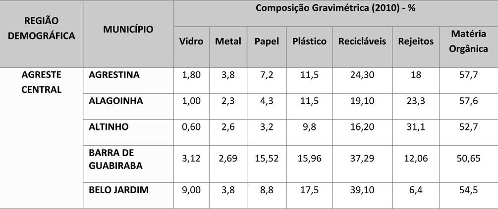 Composição Física O lixo pode ser caracterizado em função da sua composição física ou gravimétrica, que corresponde à distribuição relativa do peso bruto de cada um de seus materiais componentes, ou