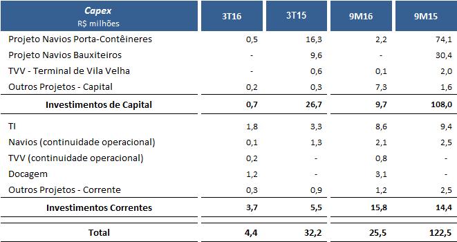 Capex O Capex atingiu R$ 25,5 milhões no 9M16. O montante é composto, principalmente, por gastos com TI e pela pausa para docagem do navio Log-In Jacarandá.