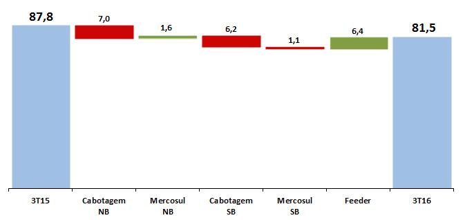 No Mercosul, os volumes cresceram 7,4% no 3T16, em relação ao mesmo período do ano anterior.