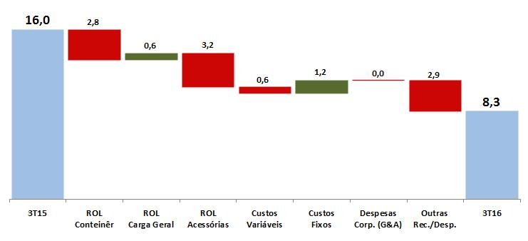 Cargas Gerais A movimentação de Cargas Gerais apresentou crescimento de 49,7% no 3T16 frente 3T15.