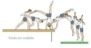 TRAVE (SAÍDA EM RODADA) Iniciar a partir do movimento de salto em extensão com os membros superiores elevados e em extensão; Apoio alternado das mãos no solo, afastado dos pés, com a primeira mão