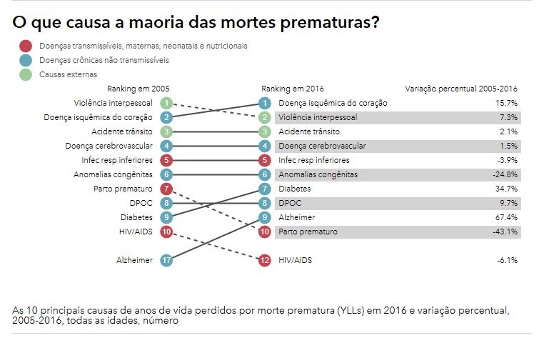 BRASIL Institute for Health Metrics and