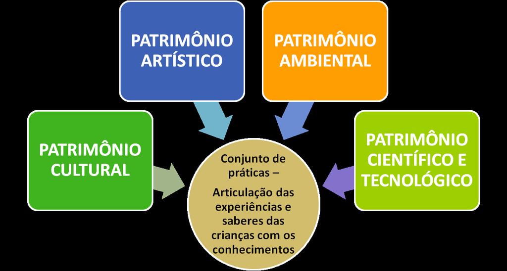 Art. 3º CURRÍCULO campo de controvérsias e de diferentes