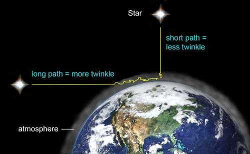 Cintilação Estrela Trajetória na atmosfera mais comprida: Muita