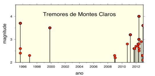 de 2007. Este foi o primeiro caso no Brasil de uma vítima fatal causada por um abalo sísmico (OLIVEIRA, 2012). Nos últimos anos, pequenos abalos sísmicos aconteceram na cidade de Montes Claros.
