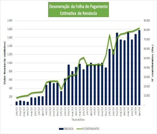 Evolução Histórica MP 540 08/11 Lei 12.546/11 Decreto 7.