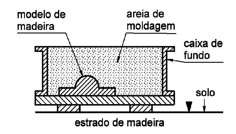 SELEÇÃO DO MÉTODO DE FABRICAÇÃO PRIMÁRIO A fabricação de um molde em areia normalmente segue as seguintes etapas: Figura 3-1: Compactação da areia em uma caixa de moldar [16] Figura 3-2: Fabricação