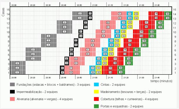 /0/ Planejamento de Longo Prazo No planejamento de longo prazo, o horizonte dos planos abrange todo o período de construção e tem como objetivo a definição dos ritmos das atividades, que constituem