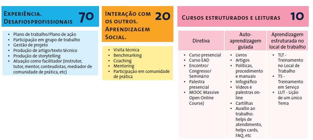 IMPLANTAÇÃO DAS TRILHAS DE APRENDIZAGEM MGC dos Correios Metodologia Educacional: Adoção do Modelo 70-20-10: Trilhas de Aprendizagem