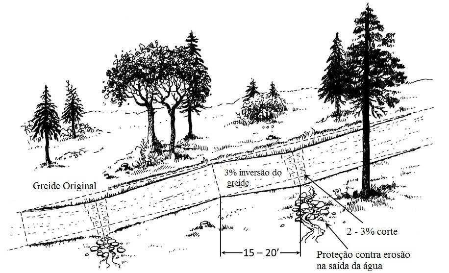 Figura 19: Esquema de implantação das depressões na pista para facilitar o escoamento da água (PDT, 2007).