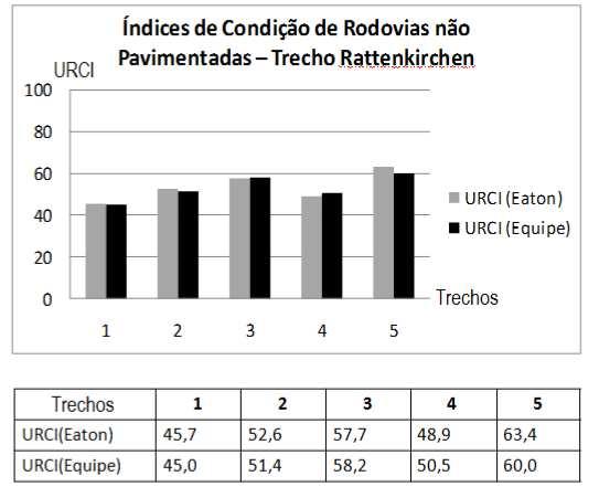 Figura 42: Valores de índices dos índices das condições das superfícies de rolamento (URCI EQUIPE e URCI EATON ) obtidos em Rattenkirchen, Oberbayern, Alemanha 4.5.