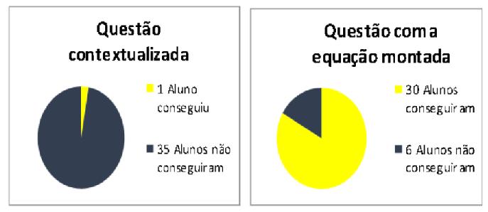 6 duas disciplinas. O professor M destaca ainda: O trabalho com problemas contextualizados tem sido um desafio.