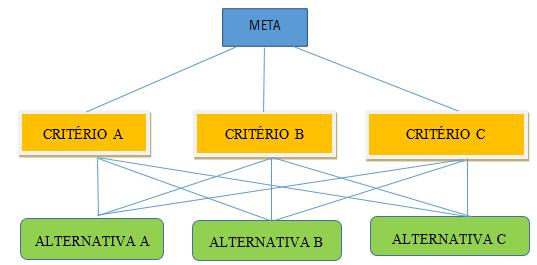 Sendo um método de apoio à tomada de decisão, o AHP segue algumas etapas para a resolução dos problemas propostos, são elas: definição do foco principal; Costa (2002, p.
