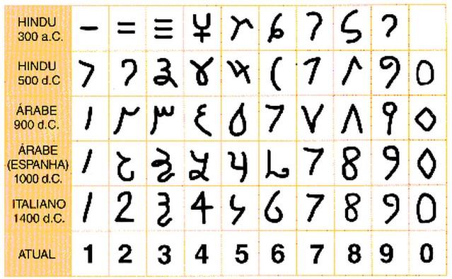 Sistema de Numeração Indo-Arábico O primeiro número inventado foi o 1 e ele significava o homem e sua