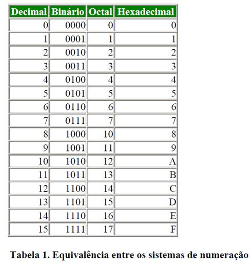 Para converter um número hexadecimal em binário, substitui-se cada dígito hexadecimal por sua representação binária com quatro dígitos (tabela 1).