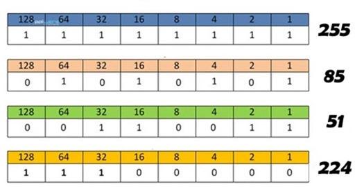 Conversão Decimal > Binário A conversão de decimal para binário (ou seja da base 10 para a base 2), consiste em dividir progressivamente o valor decimal por 2, obtendo-se um resultado e um resto.