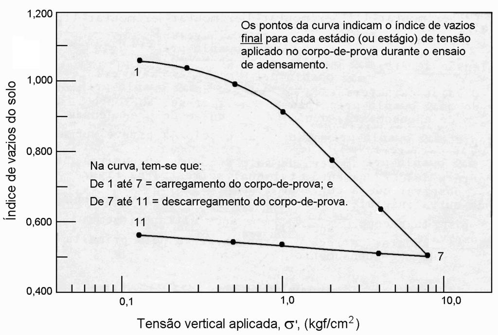 A Figura 6.4 mostra uma curva típica (ou característica) índice de vazios do solo versus tensão vertical aplicada ao solo, que representa um dos resultados do ensaio de adensamento.