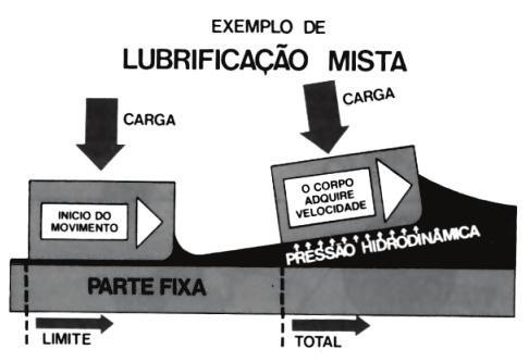 Lubrificação Mista Podem ocorrer os dois casos anteriores. Representa uma combinação de uma lubrificação completa, associada a um contato intermitente entre as superfícies, devido à suas rugosidades.