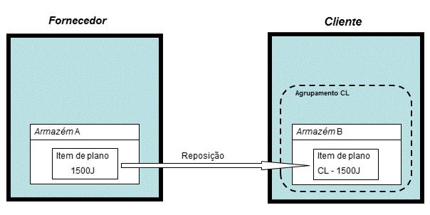 Introdução Revisões Cada previsão que o cliente envia ao fornecedor recebe um número de revisão. O fornecimento confirmado correspondente é identificado com o mesmo número de revisão.