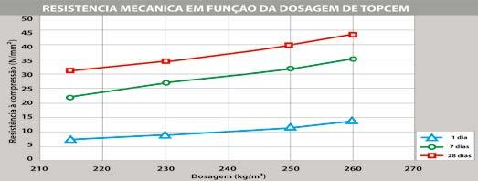 ARGAMASSAS DE REGULARIZAÇÃO UMIDADE RESIDUAL TEMPO PARA INSTALAR RESISTÊNCIA À COMPRESSÃO/FLEXÃO* Após 24 horas Após 3 dias Após 4 dias Cerâmica Mármore/Granito