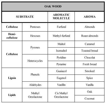 Qualidade da madeira -Propriedades Químicas Ex: Extrativos da