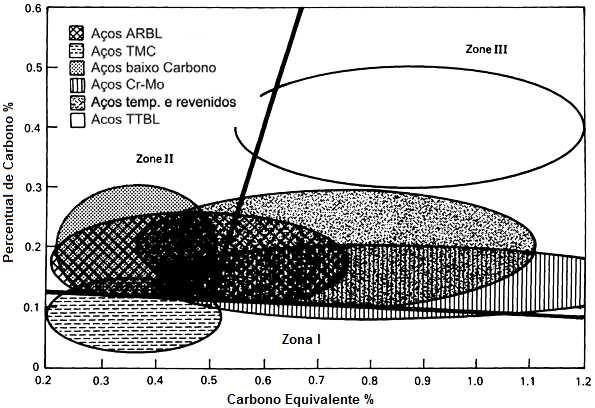 26 CE <<= =C+?@ + BCDEF + EID?JDK A GH H Equação (5) Na equação do carbono equivalente percebe-se o grande peso do carbono, que quanto maior, maior é a temperabilidade e menor a soldabilidade do aço.