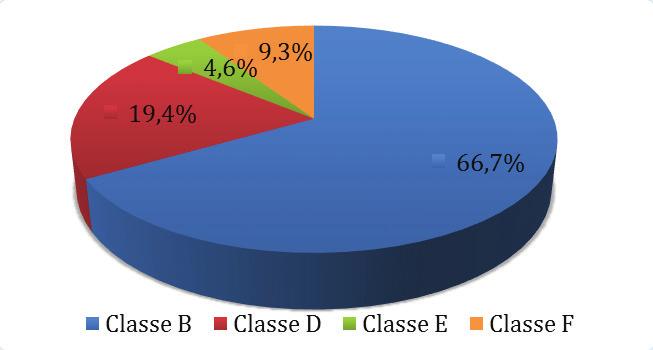 Gráfico 1 - Diagrama de setores da frequência relativa (%) de canais mandibulares bífi dos, em tomografi as computadorizadas de feixe cônico, segundo a classifi cação.