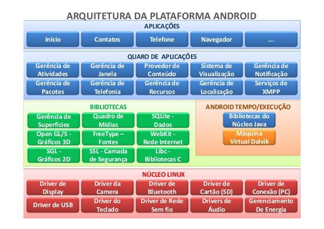 Plataforma Android O Sandbox3 atribui uma espécie de ID permitindo que os aplicativos sejam executados isoladamente.