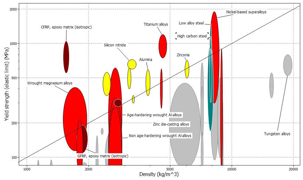 Propriedades de interesse das ligas Al-Si LE 0,1 Aços (800 MPa) Ligas de Al