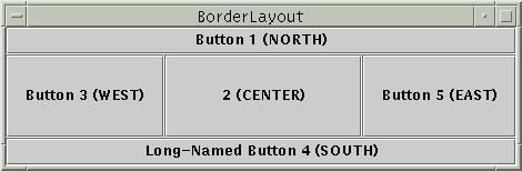 BorderLayout Divide o container em cinco regiões : NORTH, SOUTH, WEST, EAST, CENTER As regiões NORTH e SOUTH se expandem de forma a tomar todas a região horizontalmente e usam o tamanho