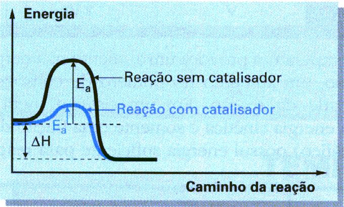 Cinética química CATALISADOR Substância que aumenta a velocidade de uma reação, sem ser consumida durante o processo.