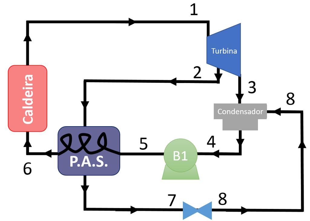 Ciclo De Rankine com pré-aquecedor de superfície (P.A.S.