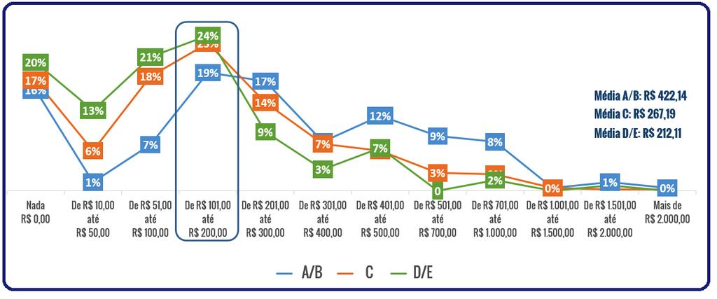 A classe AB destaca-se com gastos na faixa de 401,00 até 1.000,00 reais enquanto a classe D/E com gastos de 10,00 até 100,00 reais.