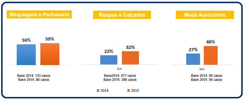 Para Moda e Acessórios, 9 pontos, e para Maquiagem e Perfumaria, 3 pontos, o que dentro da margem de erro configura uma estabilidade.