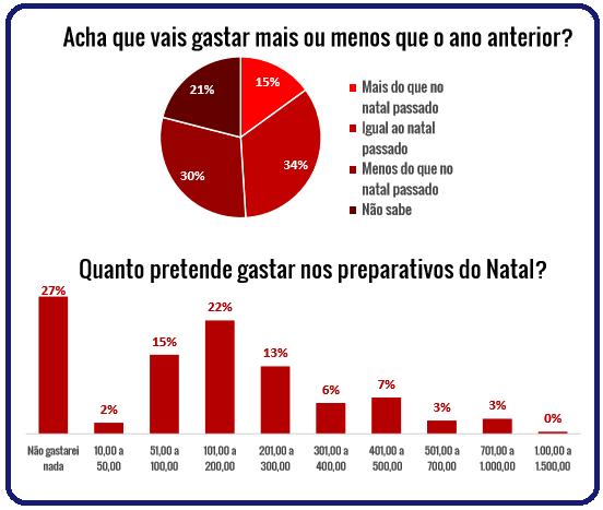 PREPARATIVOS DA CEIA Além de uma árvore de Natal com menos presentes, a noite do dia 24 deverá ser