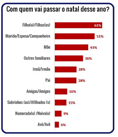 .. Apenas 1 em cada 7 pessoas deve aumentar o gasto com a ceia sendo que pelo menos ¼ dos entrevistados