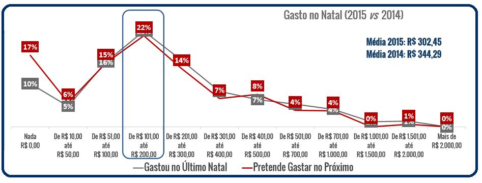 O Estudo de Natal Hello Research aponta que o gasto médio com presentes em 2015 será menor: no ano passado ele ficou em 344,29 reais, valor