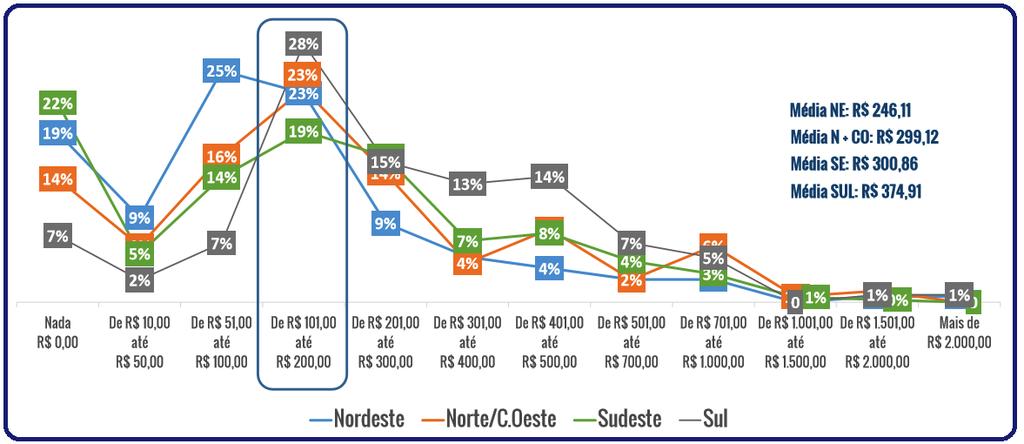 A maior parte dos brasileiros, no entanto, pretende gastar entre 101,00 e 200,00 reais com seus presentes, e vão evitar ao máximo o