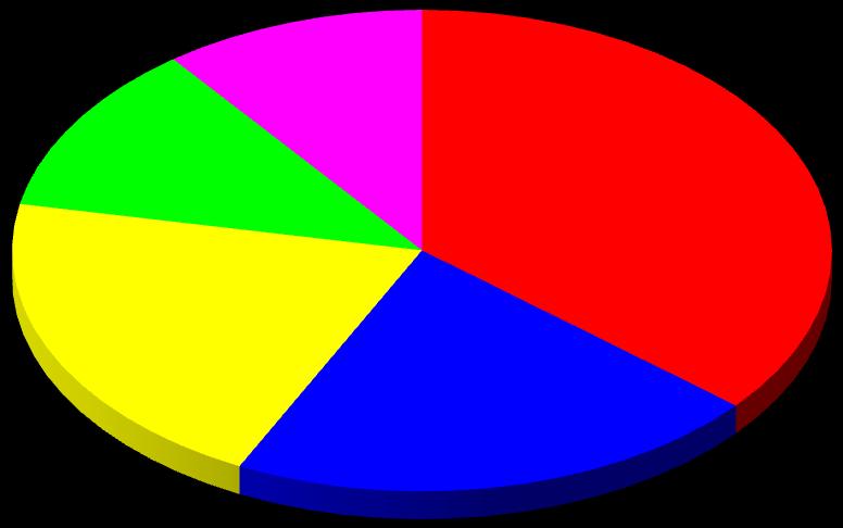 ABATE DE BOVINOS POR REGIÃO (participação % por estado, 2015) Participação no número de cabeças
