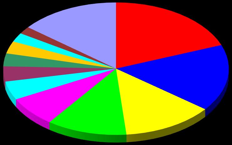 PRODUÇÃO DE CARNE BOVINA (ranking mundial, 2016) Canadá Rússia 1,8% 2,2% Paquistão 3,0% Outros 14,3% EUA 19,2%