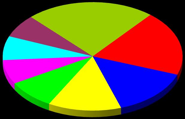 PAÍSES DE DESTINO DAS EXPORTAÇÕES DE CARNE BOVINA (2015) Outros 23,2% China 7,2% Venezuela