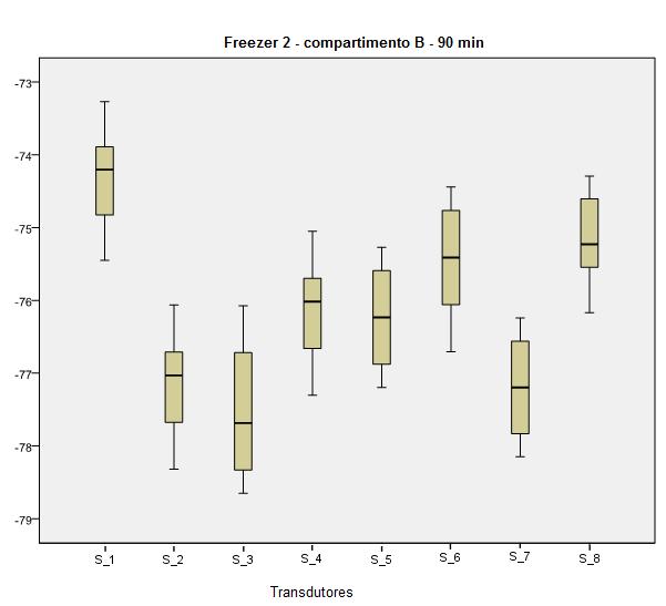 Resultados 99 Figura 46: Medição de temperatura durante 90 min para o compartimento B do freezer 2. 6.3.