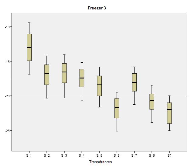 Resultados 91 Figura 37: Variação da uniformidade de temperatura no volume interno do F 3 e nos transdutores S 1 a S 8 e S f.